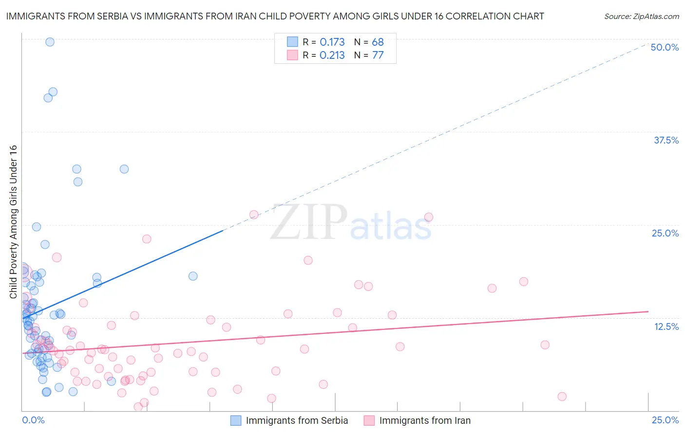 Immigrants from Serbia vs Immigrants from Iran Child Poverty Among Girls Under 16