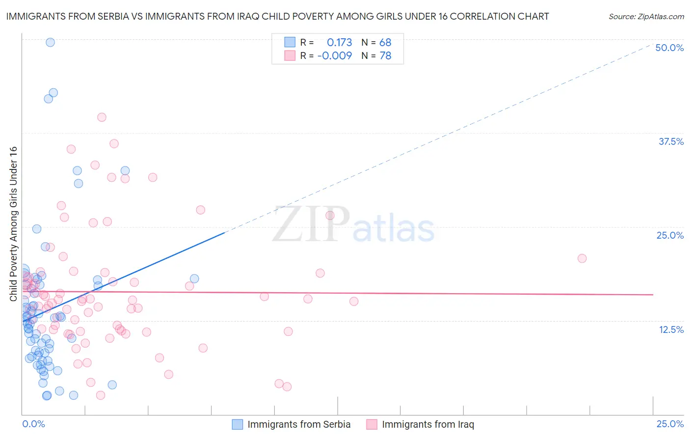 Immigrants from Serbia vs Immigrants from Iraq Child Poverty Among Girls Under 16