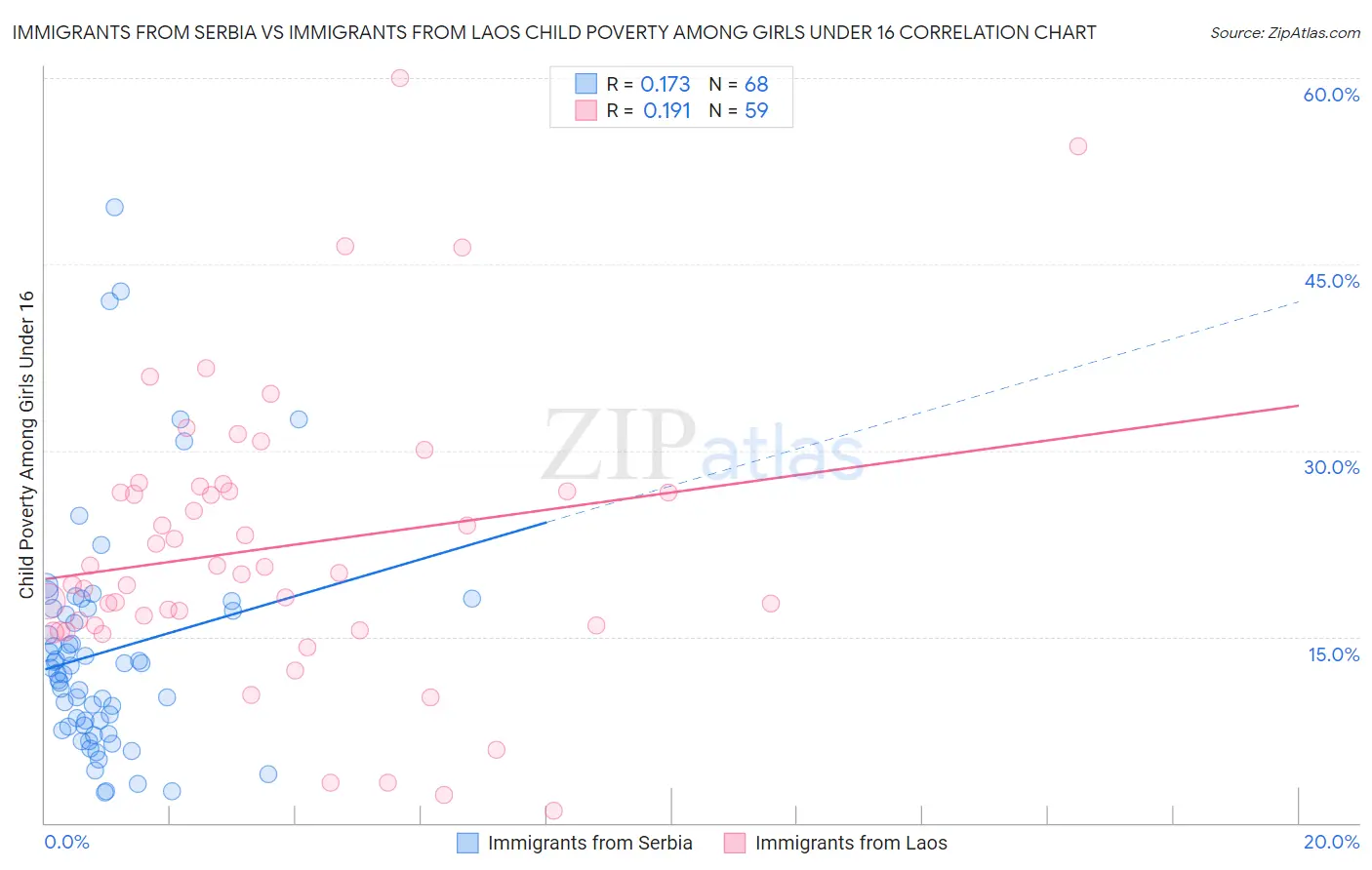 Immigrants from Serbia vs Immigrants from Laos Child Poverty Among Girls Under 16