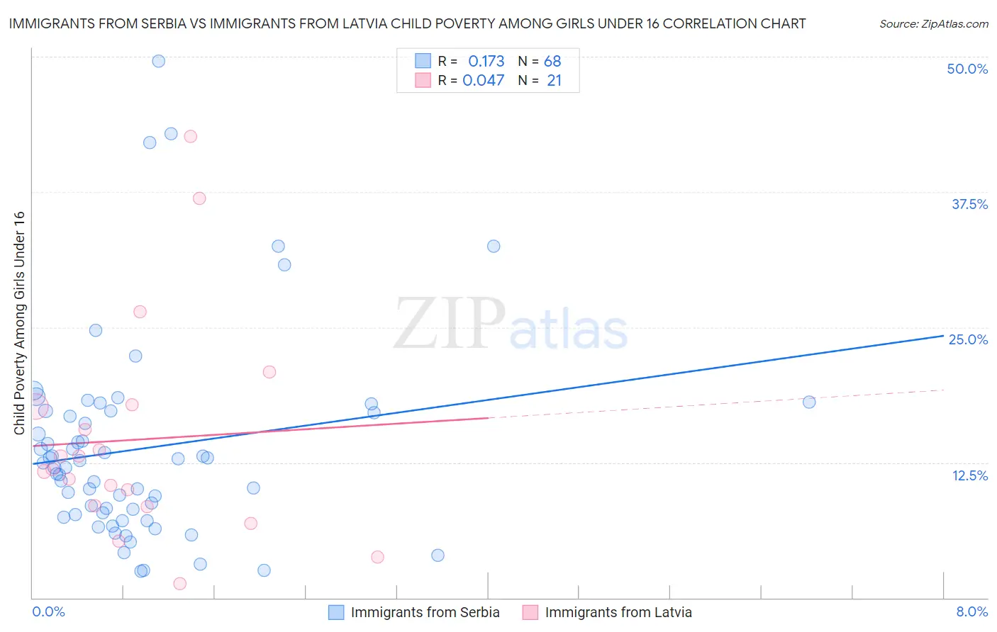 Immigrants from Serbia vs Immigrants from Latvia Child Poverty Among Girls Under 16