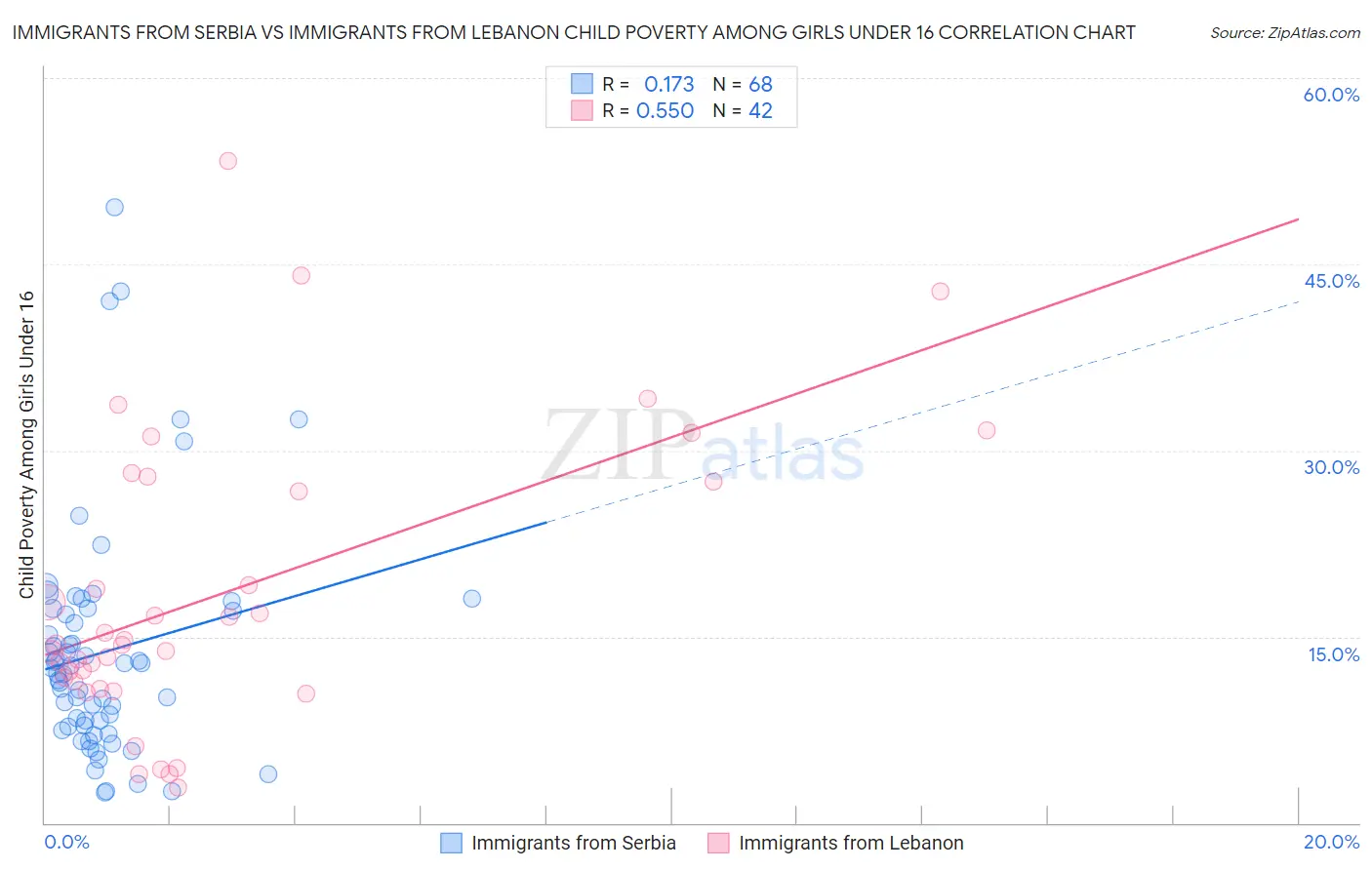 Immigrants from Serbia vs Immigrants from Lebanon Child Poverty Among Girls Under 16