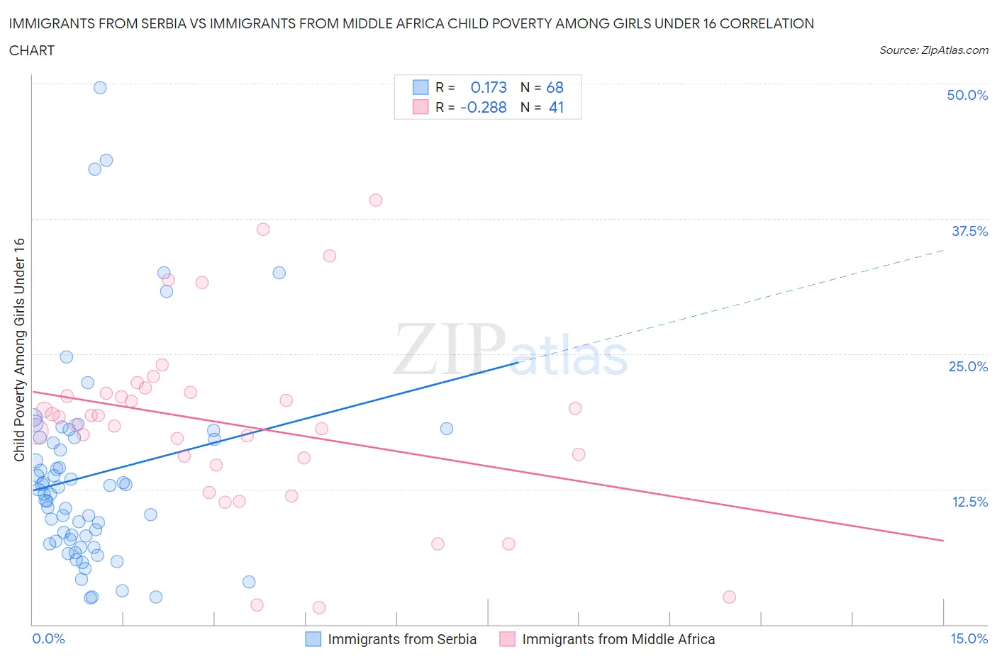 Immigrants from Serbia vs Immigrants from Middle Africa Child Poverty Among Girls Under 16