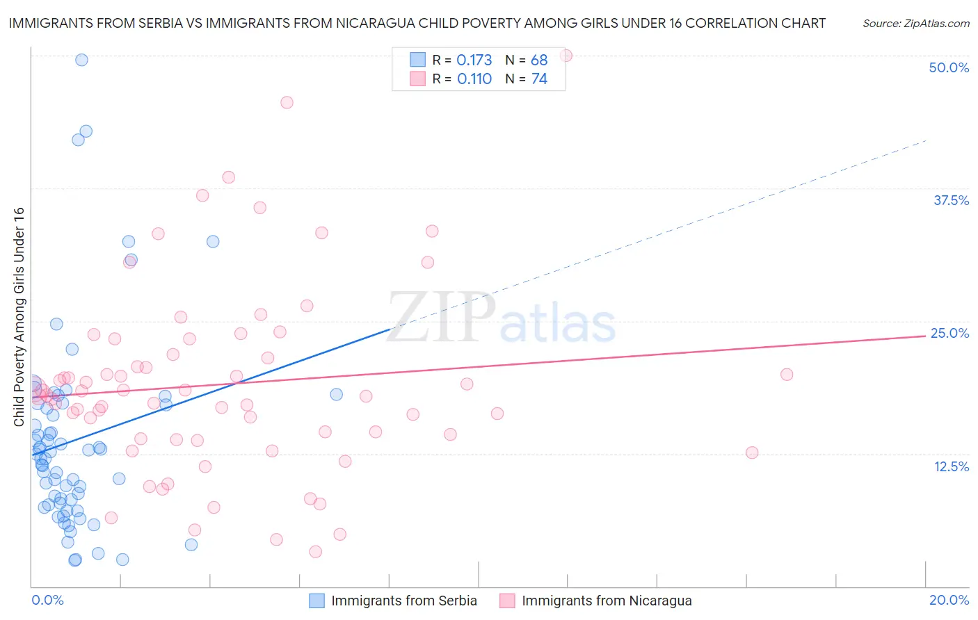 Immigrants from Serbia vs Immigrants from Nicaragua Child Poverty Among Girls Under 16