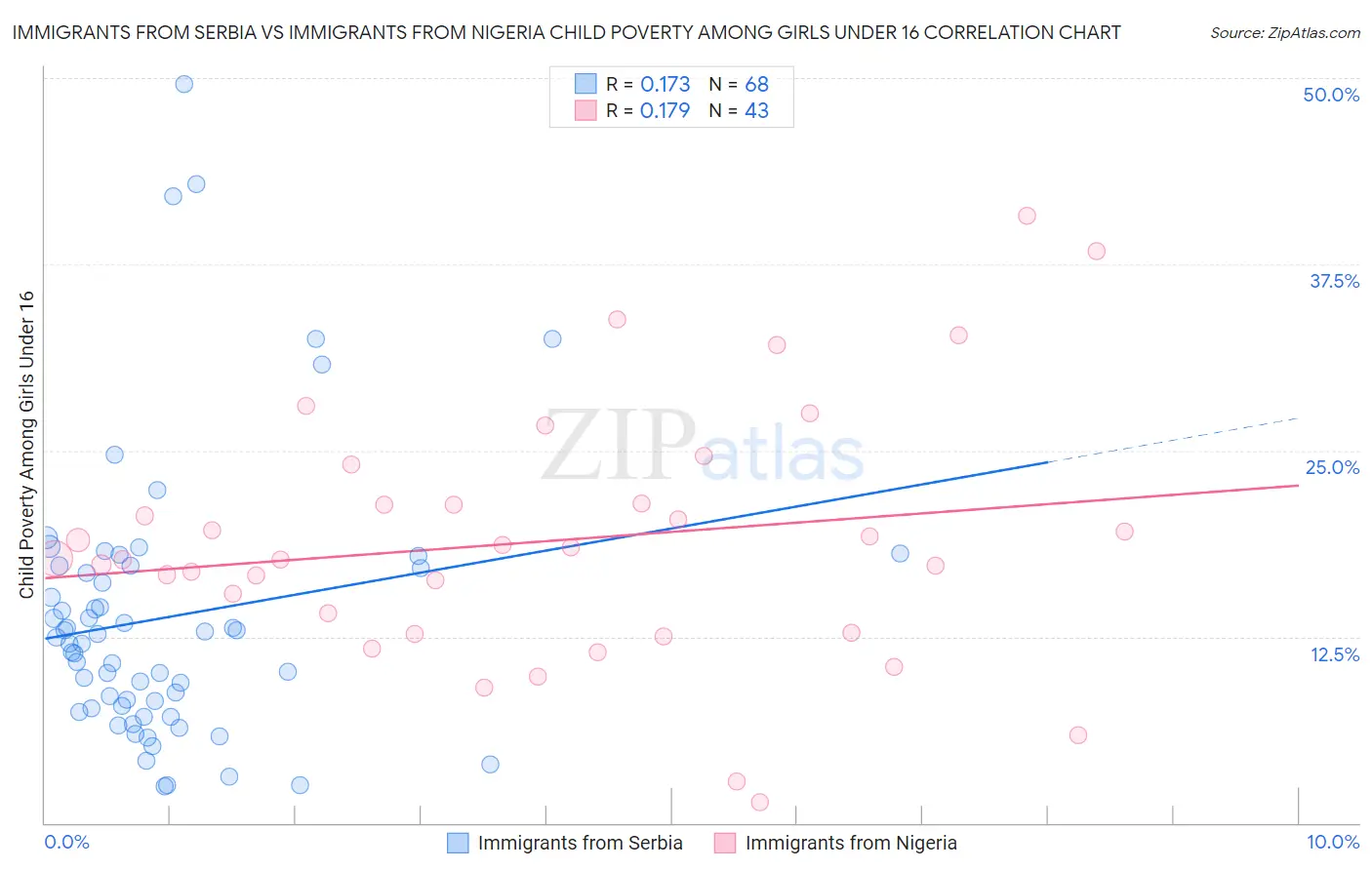 Immigrants from Serbia vs Immigrants from Nigeria Child Poverty Among Girls Under 16