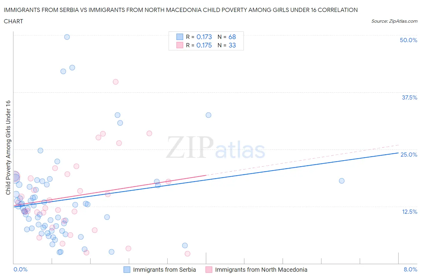 Immigrants from Serbia vs Immigrants from North Macedonia Child Poverty Among Girls Under 16