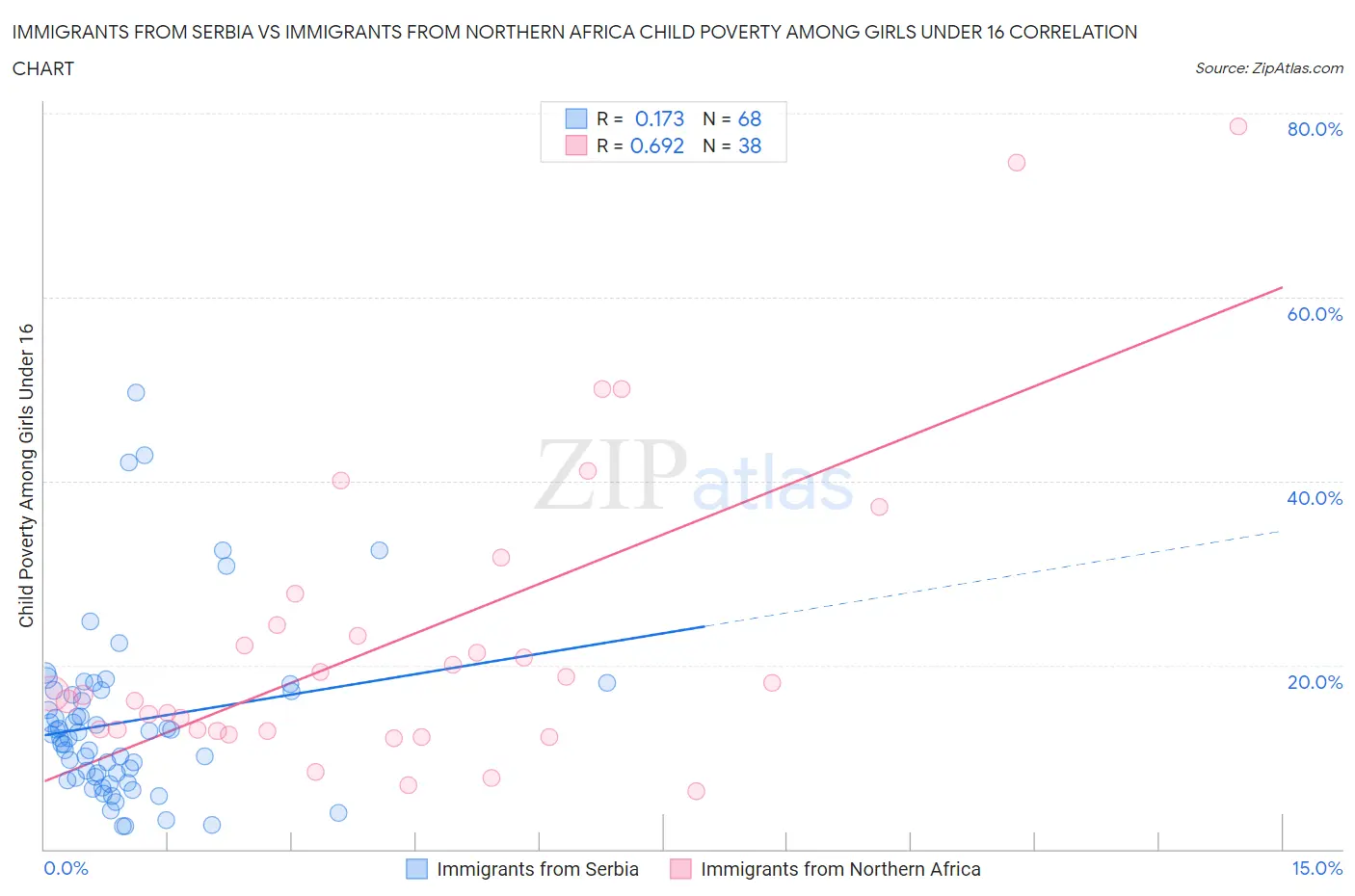 Immigrants from Serbia vs Immigrants from Northern Africa Child Poverty Among Girls Under 16