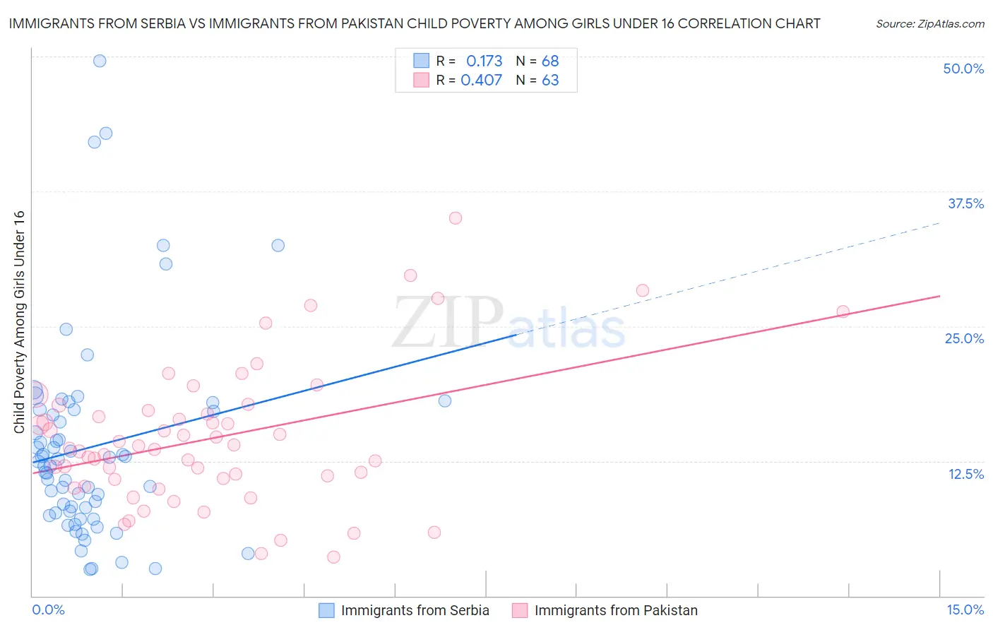 Immigrants from Serbia vs Immigrants from Pakistan Child Poverty Among Girls Under 16