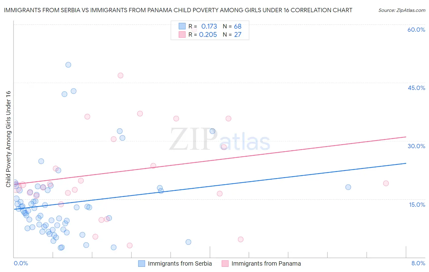 Immigrants from Serbia vs Immigrants from Panama Child Poverty Among Girls Under 16