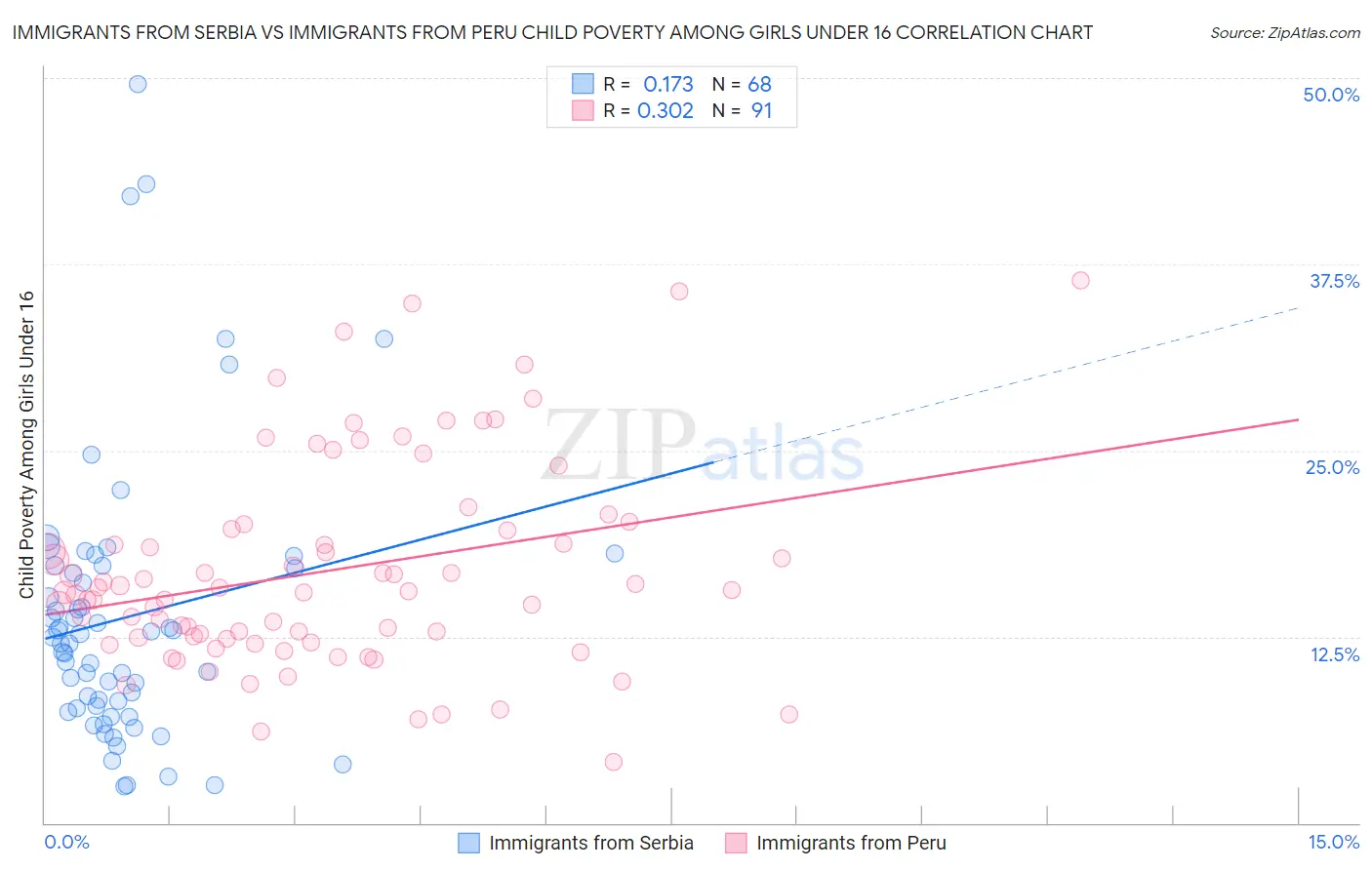 Immigrants from Serbia vs Immigrants from Peru Child Poverty Among Girls Under 16