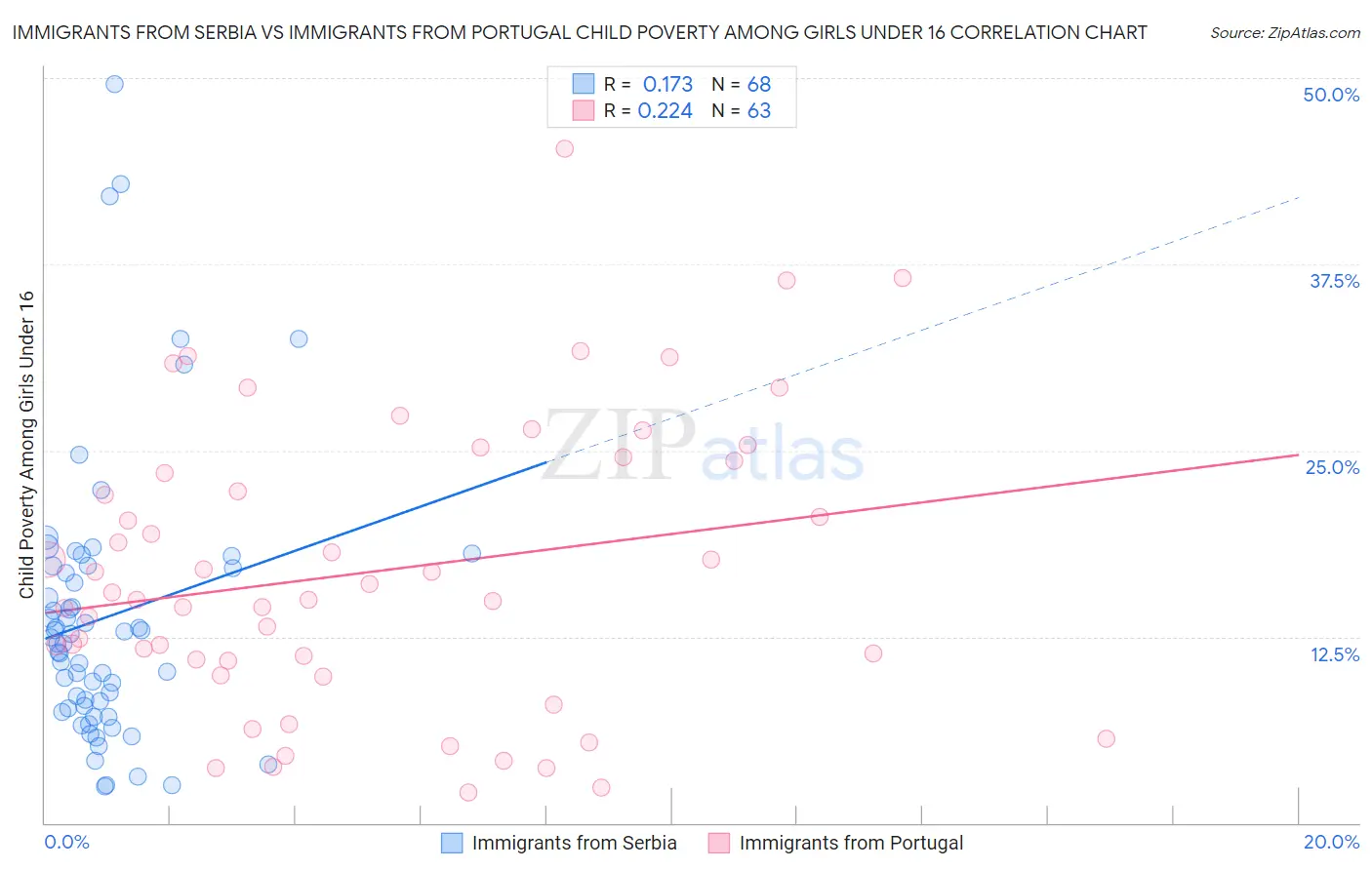 Immigrants from Serbia vs Immigrants from Portugal Child Poverty Among Girls Under 16