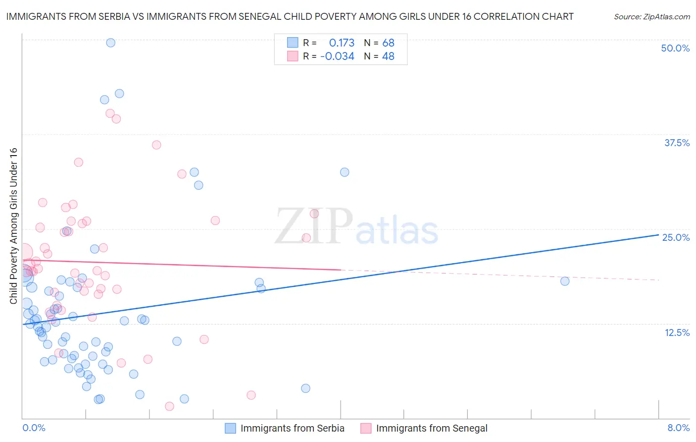 Immigrants from Serbia vs Immigrants from Senegal Child Poverty Among Girls Under 16