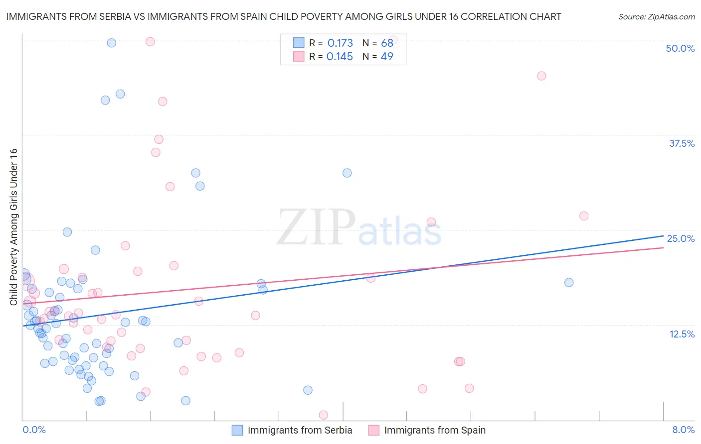 Immigrants from Serbia vs Immigrants from Spain Child Poverty Among Girls Under 16