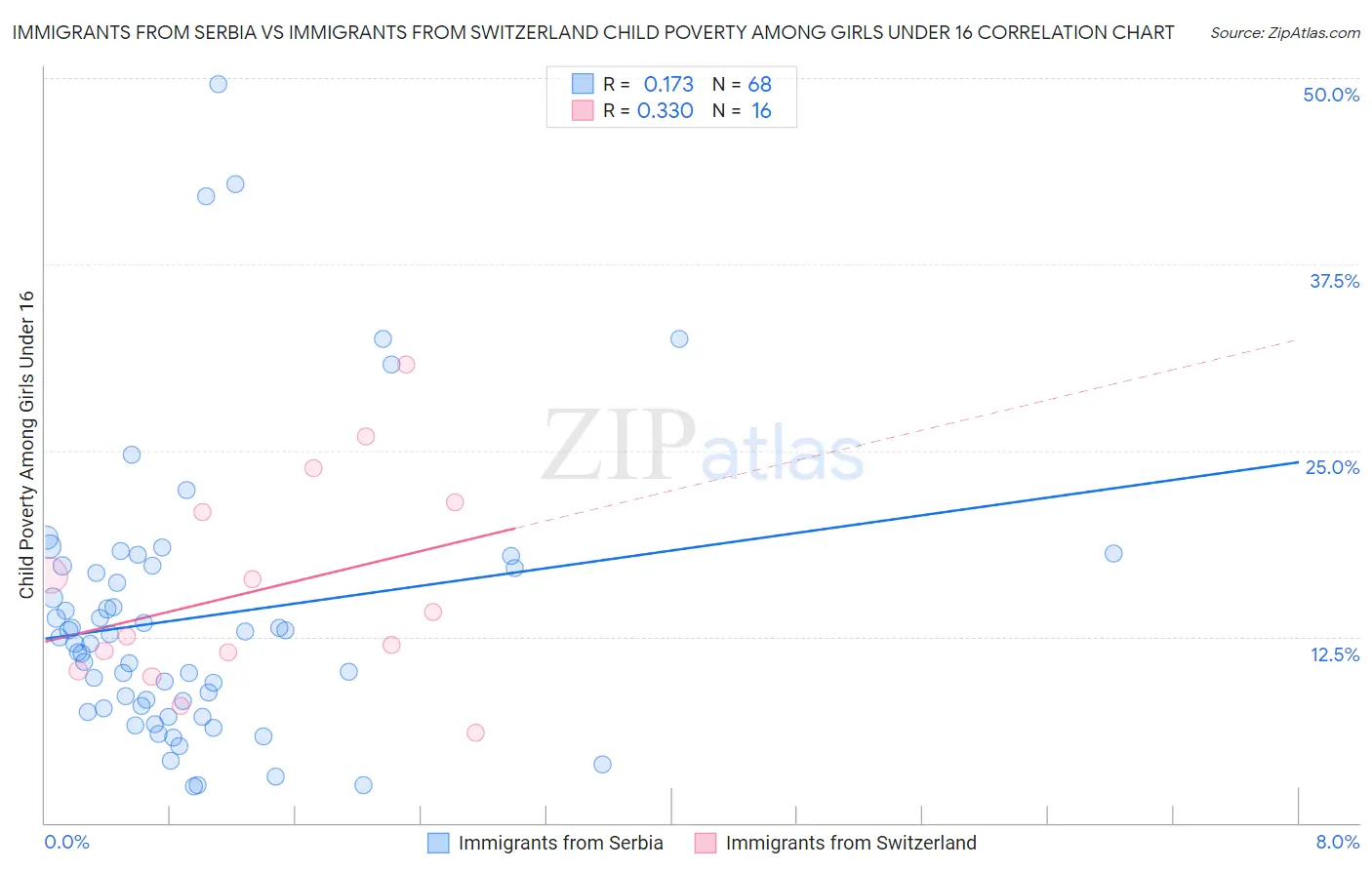 Immigrants from Serbia vs Immigrants from Switzerland Child Poverty Among Girls Under 16