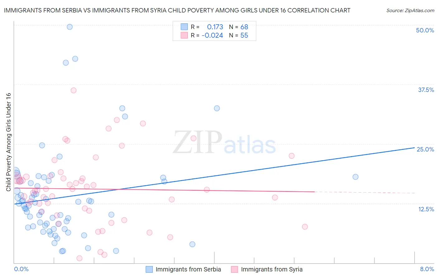 Immigrants from Serbia vs Immigrants from Syria Child Poverty Among Girls Under 16