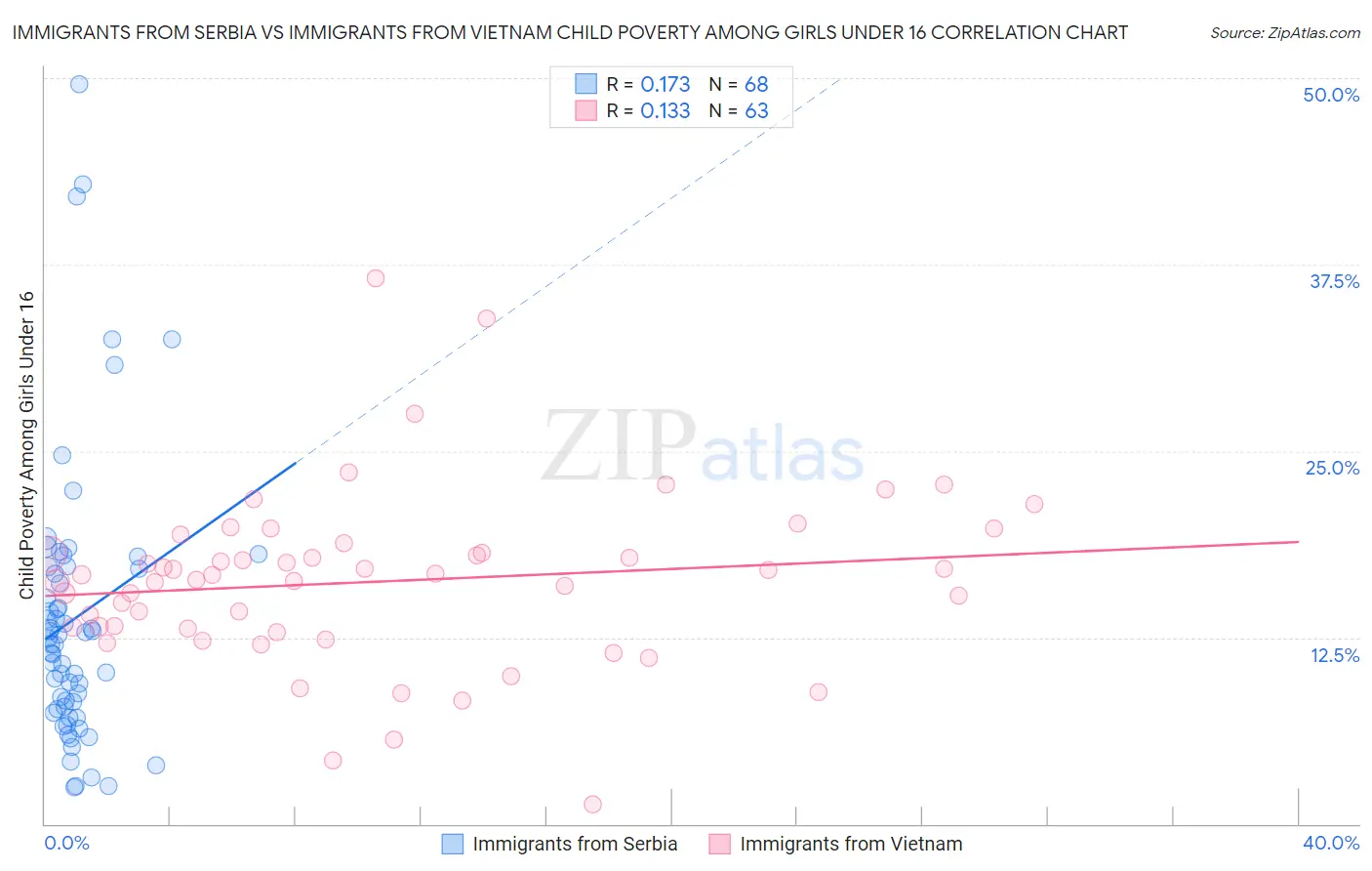 Immigrants from Serbia vs Immigrants from Vietnam Child Poverty Among Girls Under 16