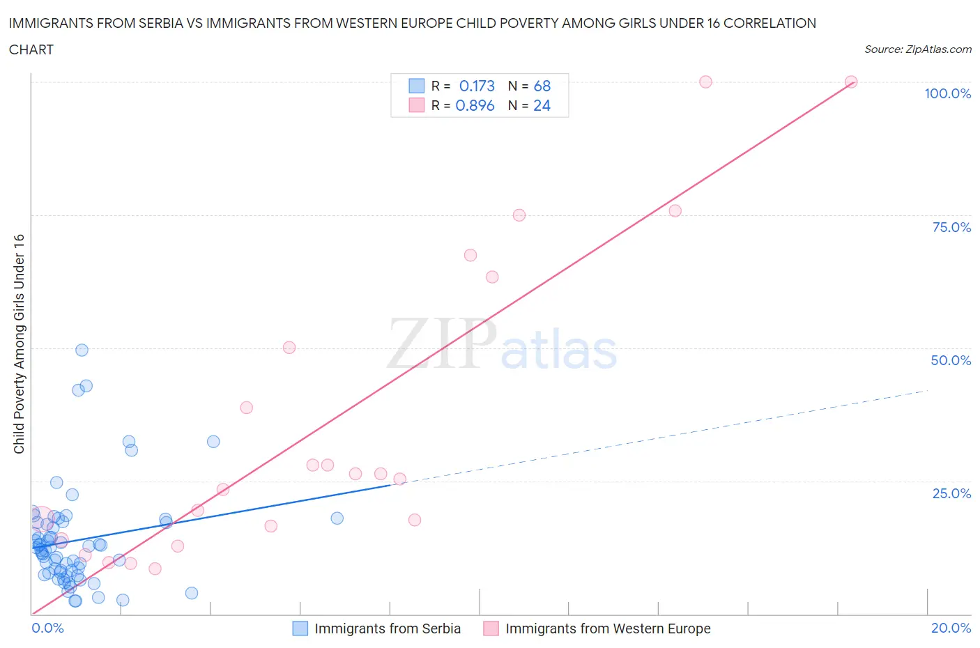 Immigrants from Serbia vs Immigrants from Western Europe Child Poverty Among Girls Under 16