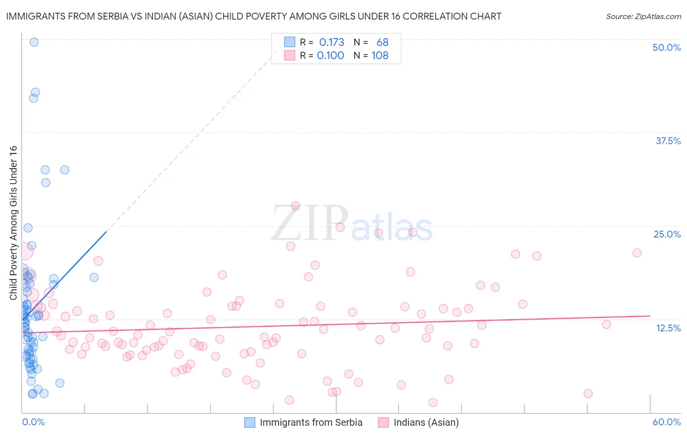 Immigrants from Serbia vs Indian (Asian) Child Poverty Among Girls Under 16