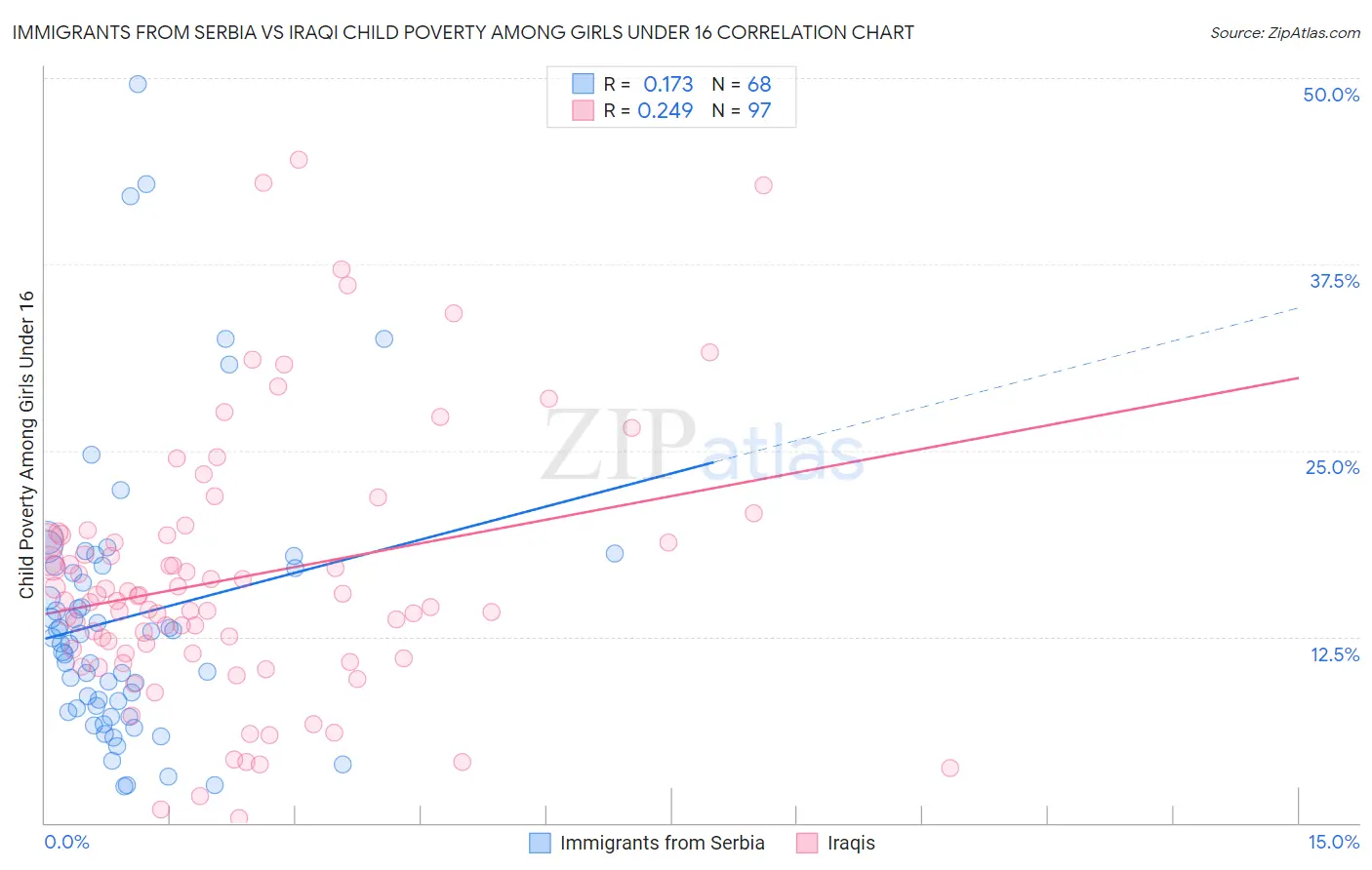Immigrants from Serbia vs Iraqi Child Poverty Among Girls Under 16