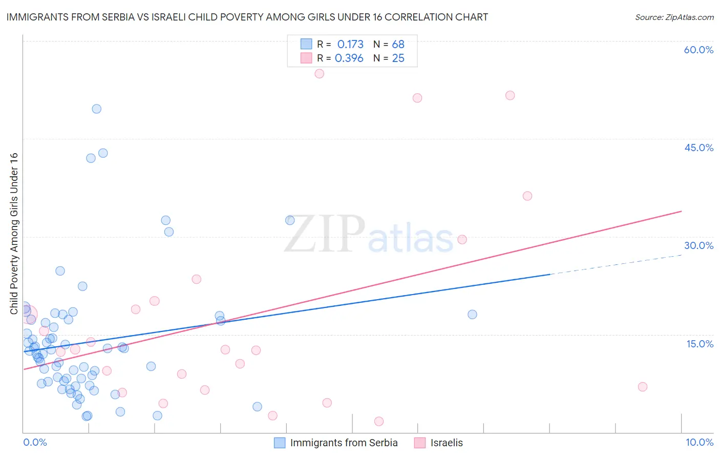 Immigrants from Serbia vs Israeli Child Poverty Among Girls Under 16