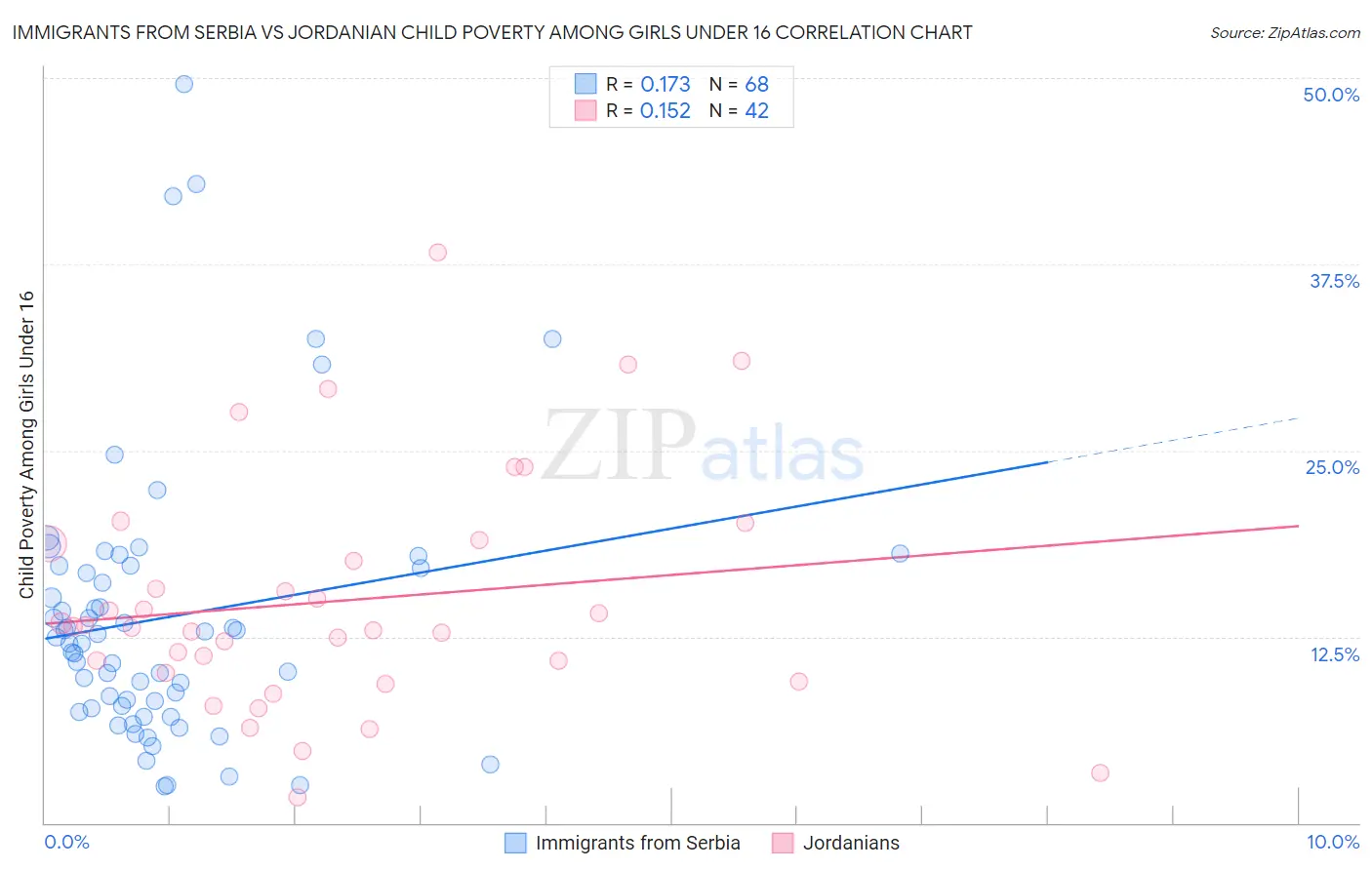Immigrants from Serbia vs Jordanian Child Poverty Among Girls Under 16