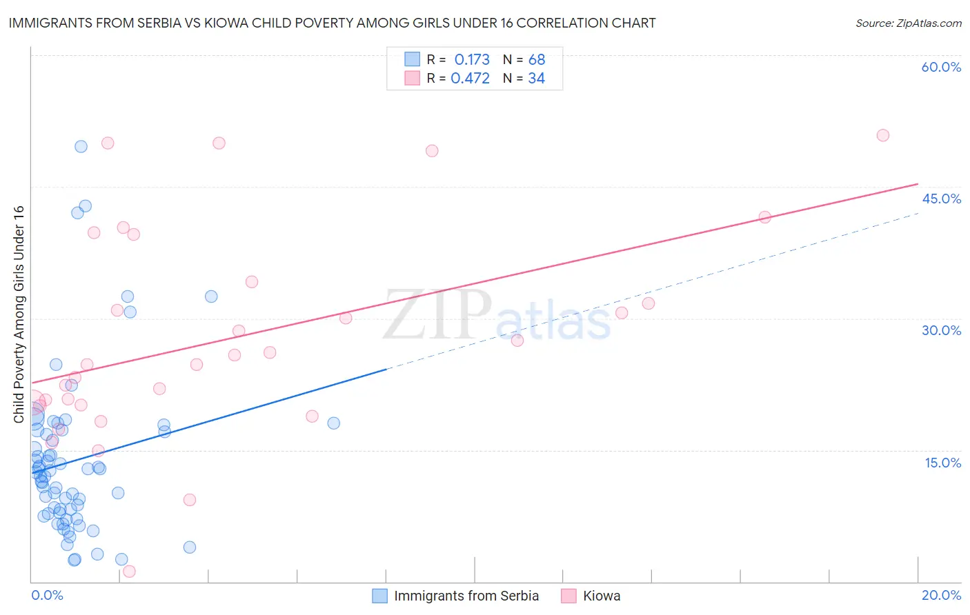 Immigrants from Serbia vs Kiowa Child Poverty Among Girls Under 16