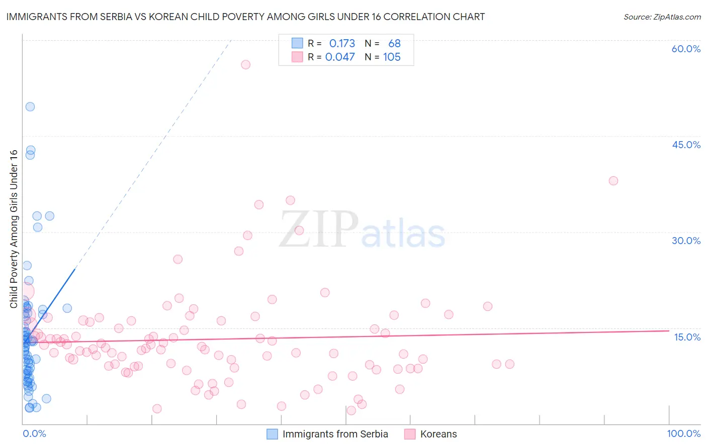 Immigrants from Serbia vs Korean Child Poverty Among Girls Under 16