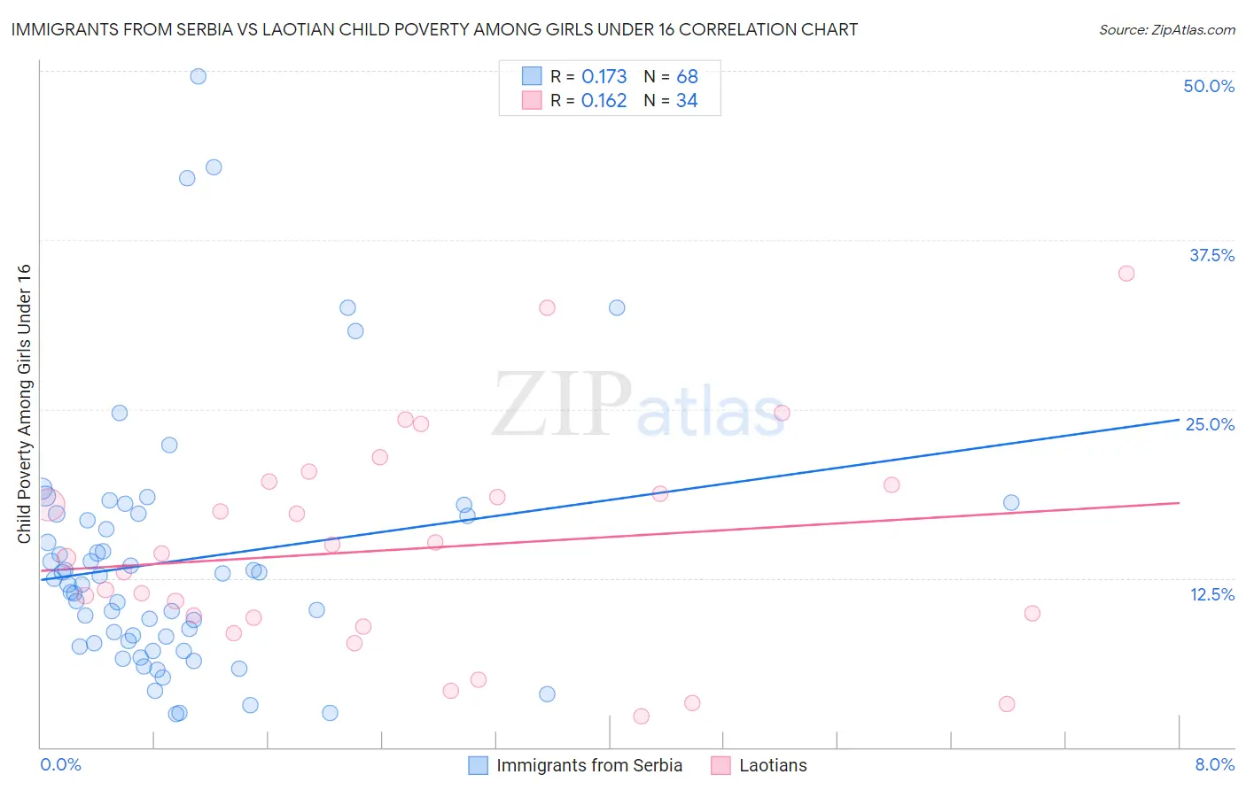 Immigrants from Serbia vs Laotian Child Poverty Among Girls Under 16