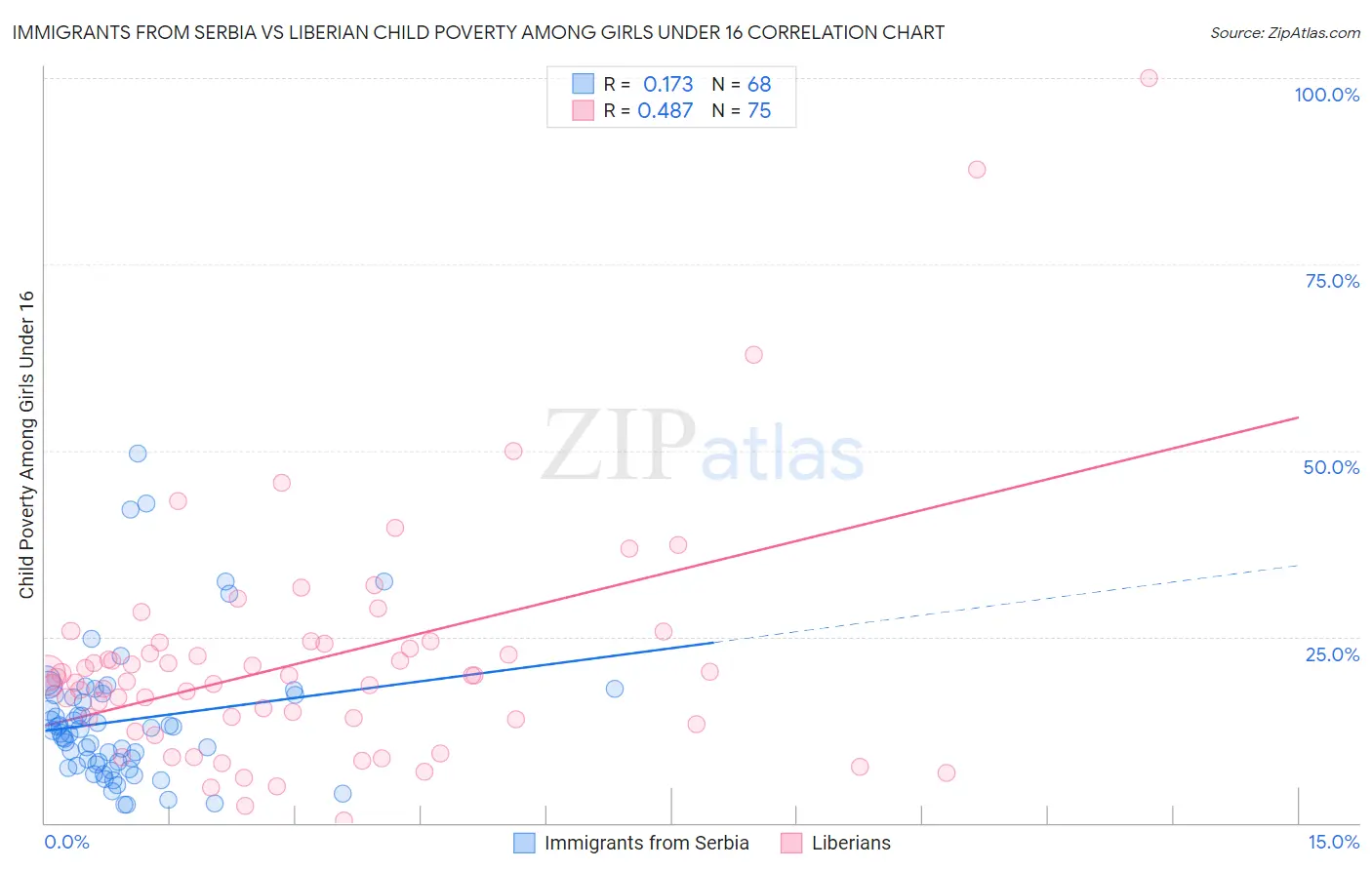 Immigrants from Serbia vs Liberian Child Poverty Among Girls Under 16