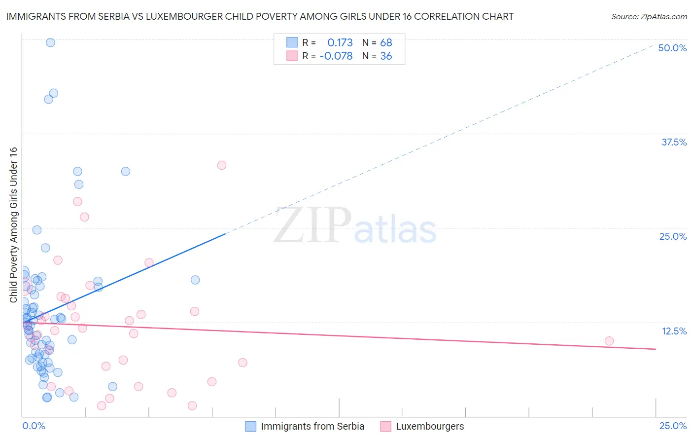 Immigrants from Serbia vs Luxembourger Child Poverty Among Girls Under 16