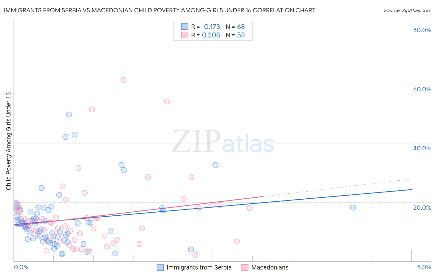 Immigrants from Serbia vs Macedonian Child Poverty Among Girls Under 16