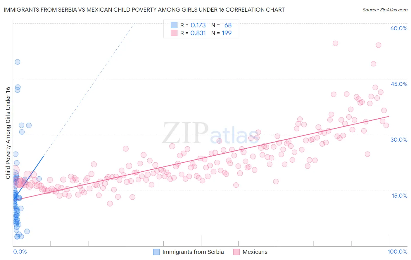 Immigrants from Serbia vs Mexican Child Poverty Among Girls Under 16