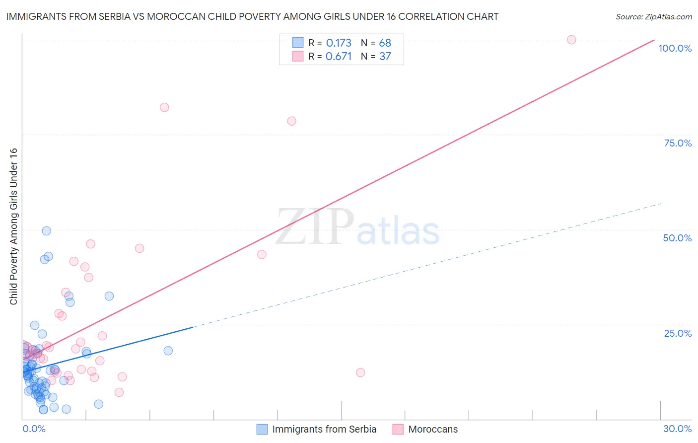 Immigrants from Serbia vs Moroccan Child Poverty Among Girls Under 16