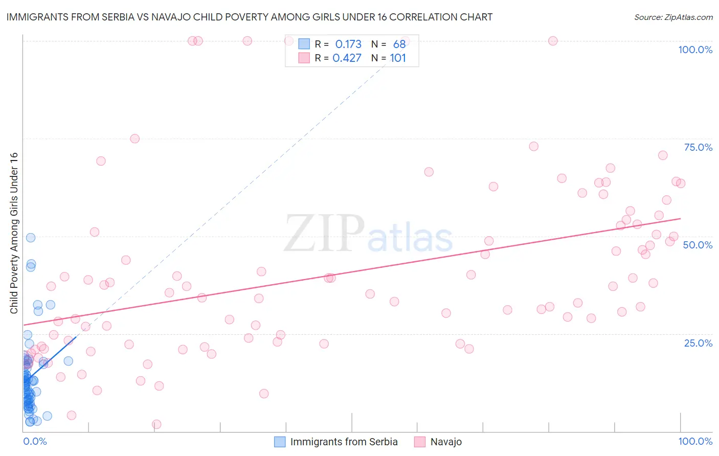 Immigrants from Serbia vs Navajo Child Poverty Among Girls Under 16