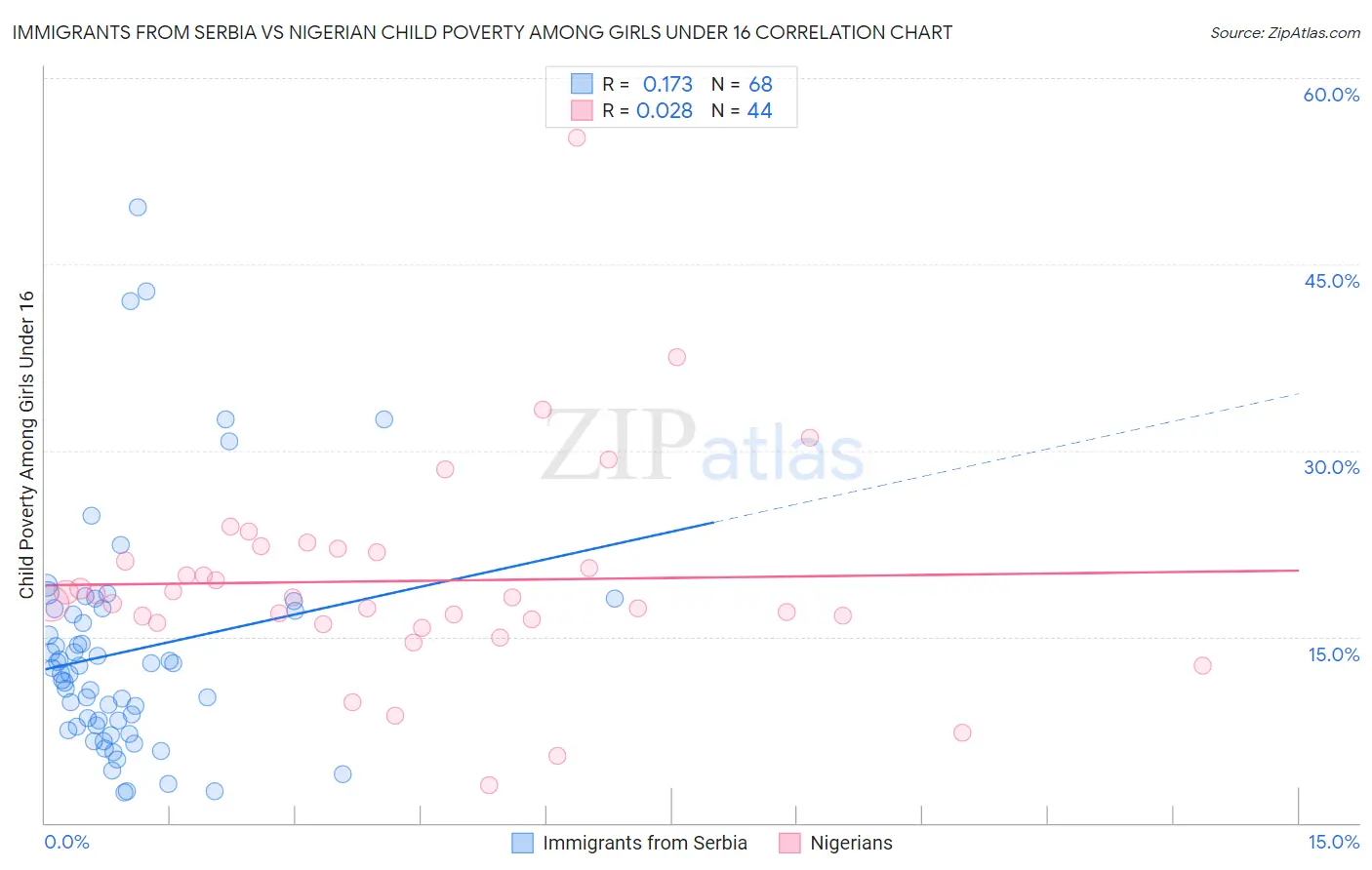 Immigrants from Serbia vs Nigerian Child Poverty Among Girls Under 16