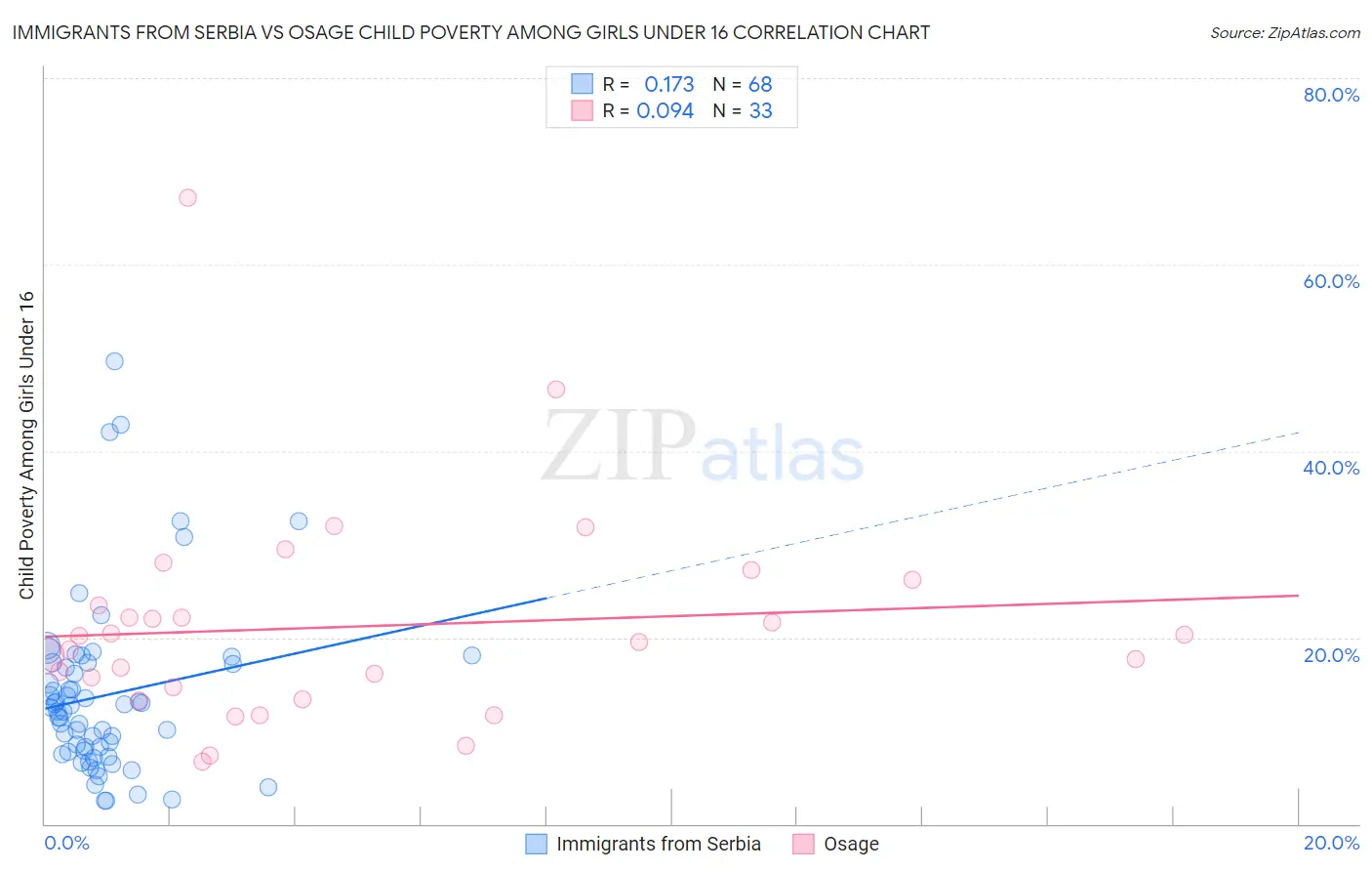 Immigrants from Serbia vs Osage Child Poverty Among Girls Under 16