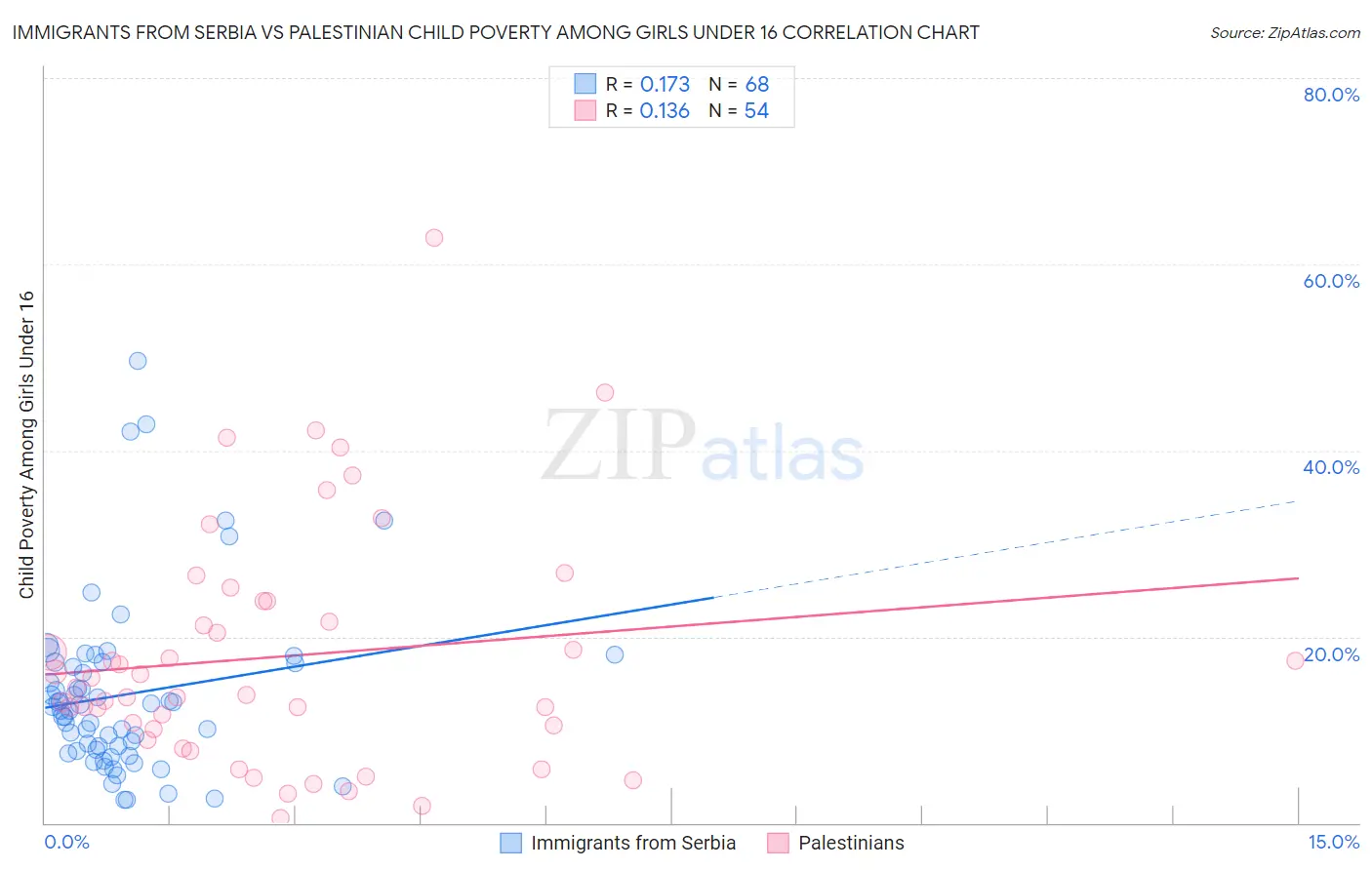 Immigrants from Serbia vs Palestinian Child Poverty Among Girls Under 16