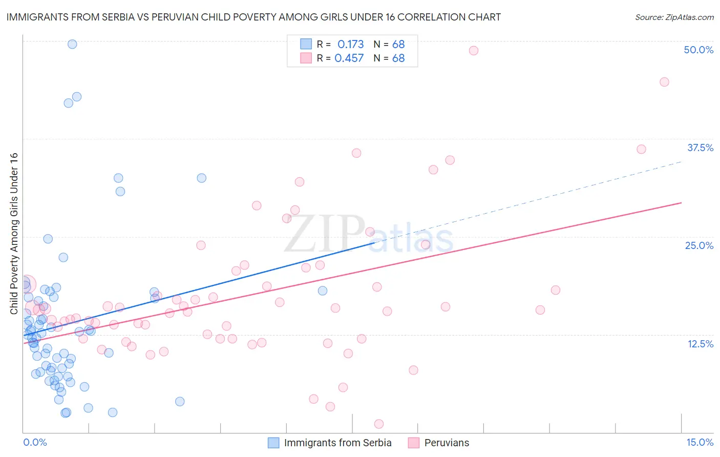 Immigrants from Serbia vs Peruvian Child Poverty Among Girls Under 16