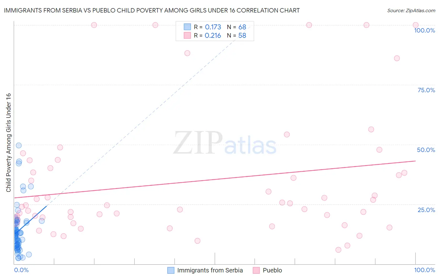 Immigrants from Serbia vs Pueblo Child Poverty Among Girls Under 16