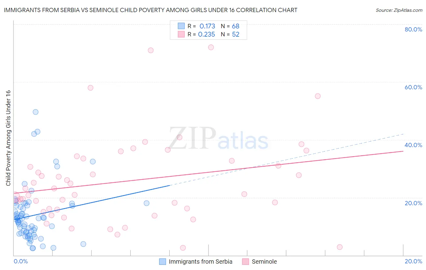 Immigrants from Serbia vs Seminole Child Poverty Among Girls Under 16