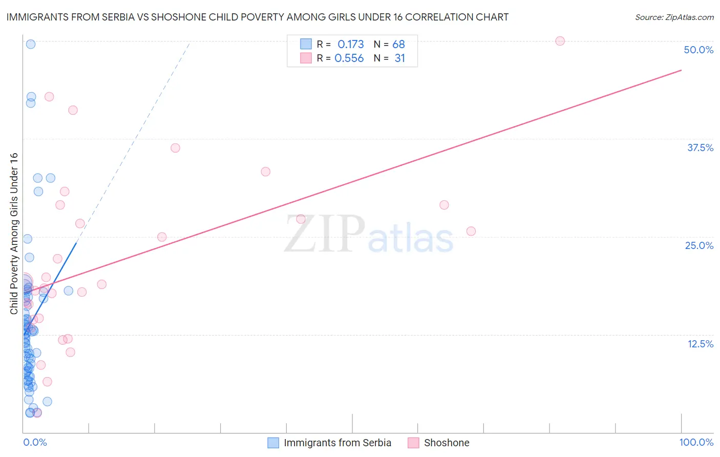 Immigrants from Serbia vs Shoshone Child Poverty Among Girls Under 16