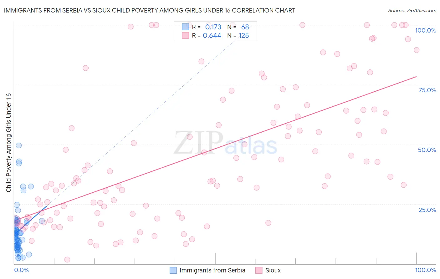Immigrants from Serbia vs Sioux Child Poverty Among Girls Under 16