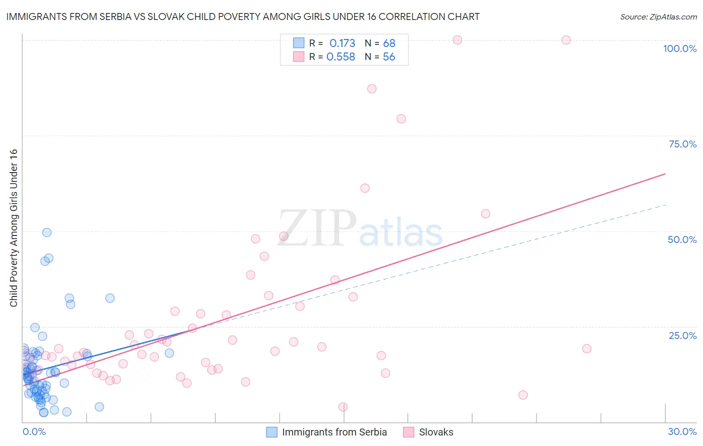 Immigrants from Serbia vs Slovak Child Poverty Among Girls Under 16