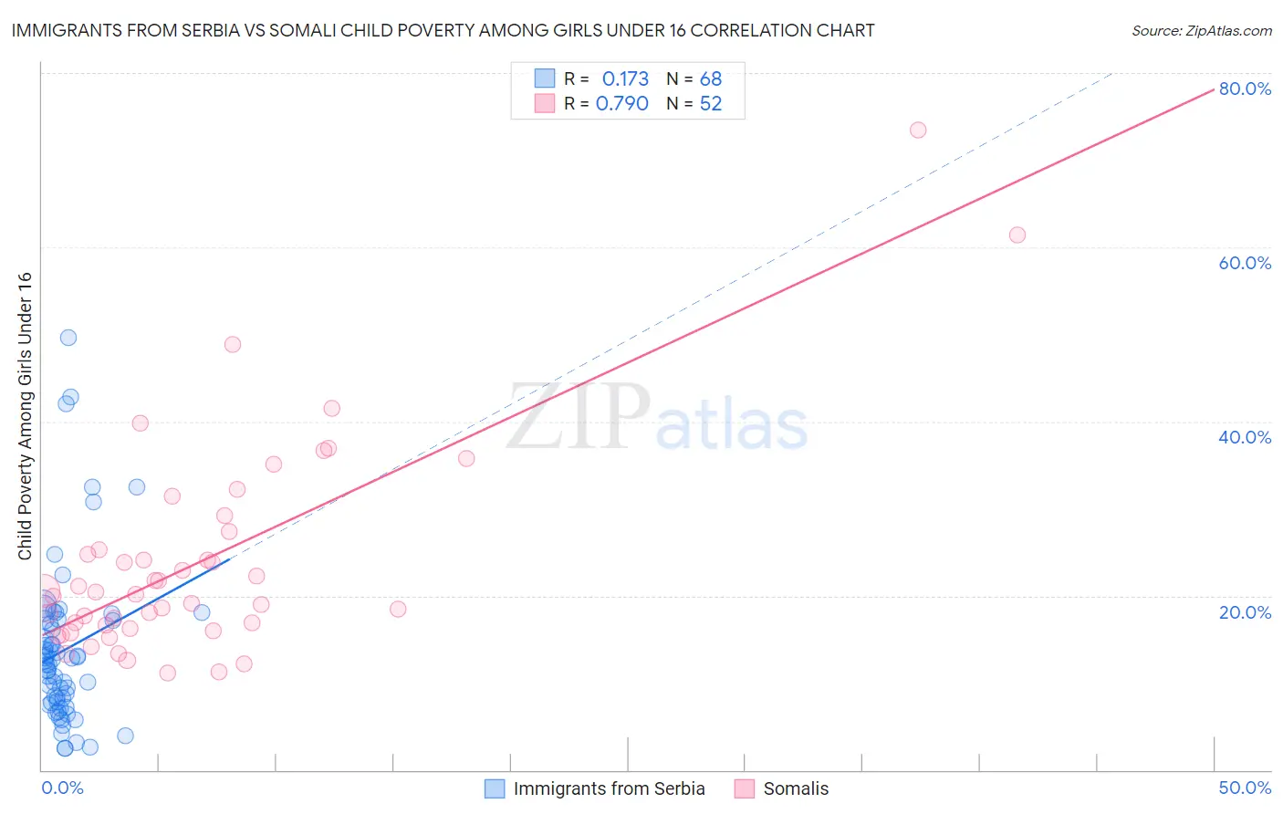 Immigrants from Serbia vs Somali Child Poverty Among Girls Under 16