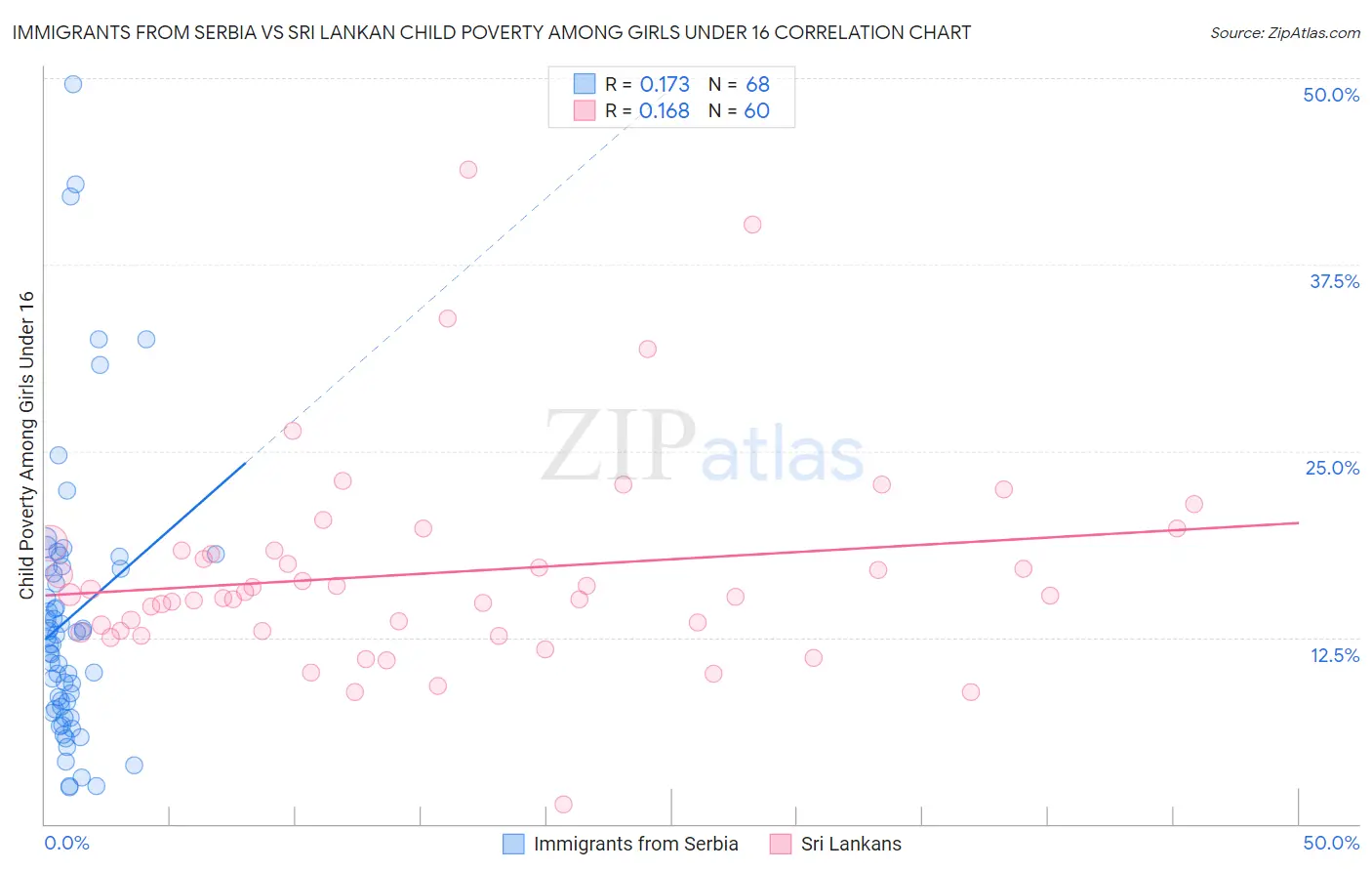 Immigrants from Serbia vs Sri Lankan Child Poverty Among Girls Under 16