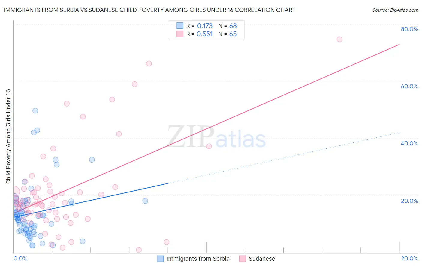 Immigrants from Serbia vs Sudanese Child Poverty Among Girls Under 16