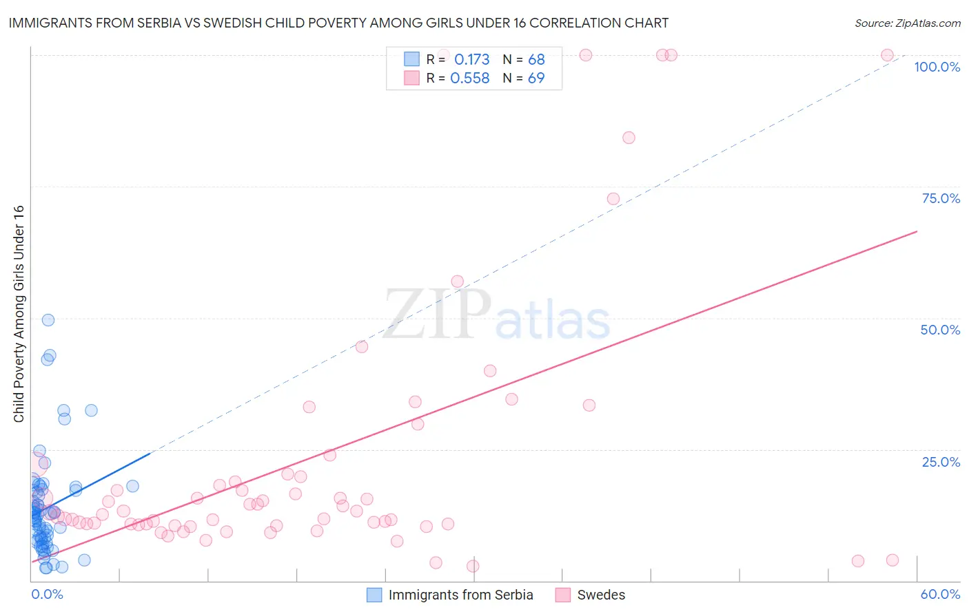 Immigrants from Serbia vs Swedish Child Poverty Among Girls Under 16
