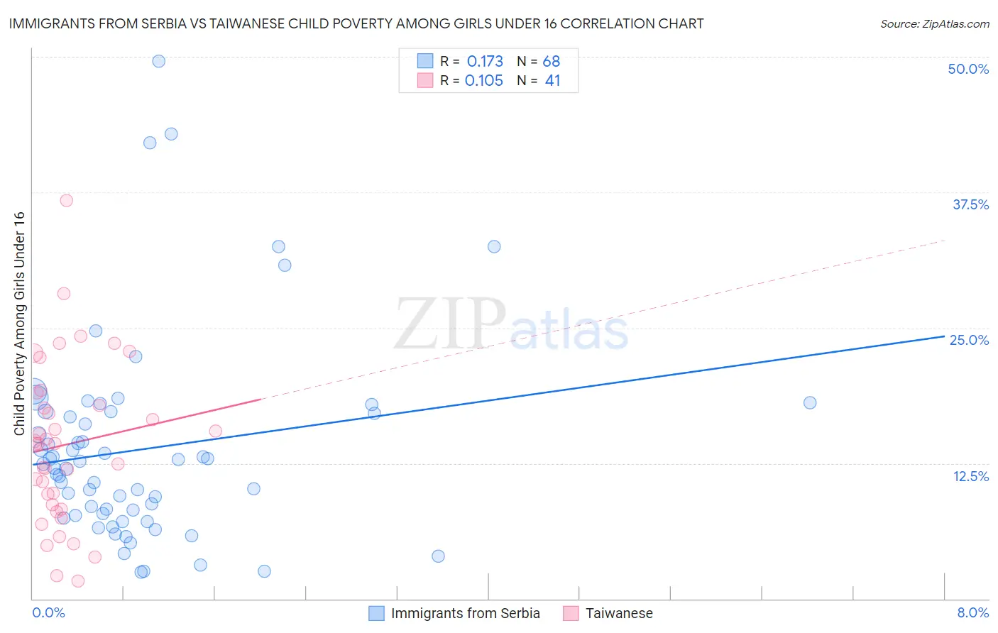 Immigrants from Serbia vs Taiwanese Child Poverty Among Girls Under 16