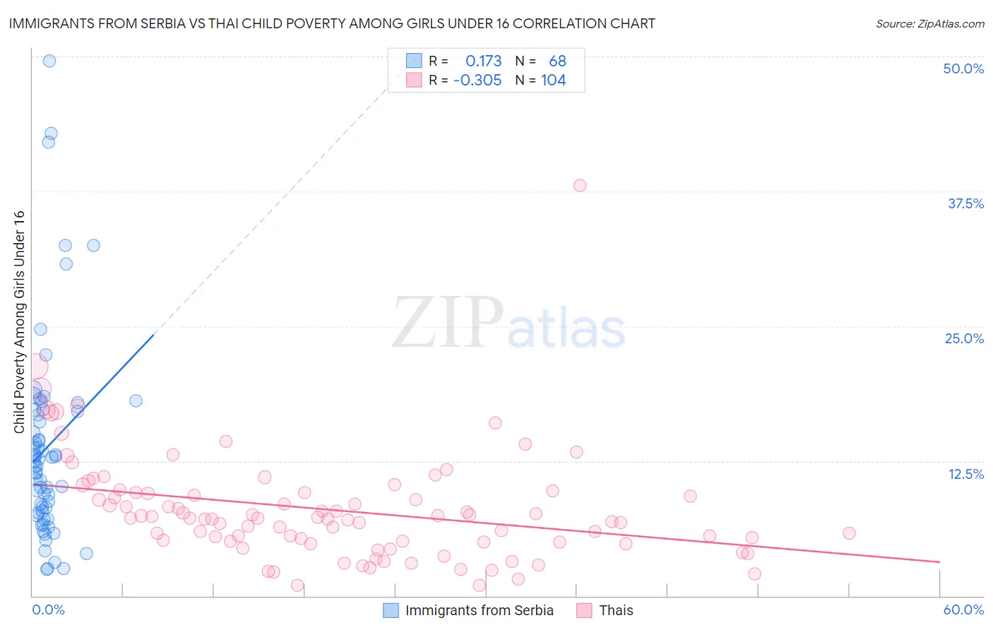 Immigrants from Serbia vs Thai Child Poverty Among Girls Under 16