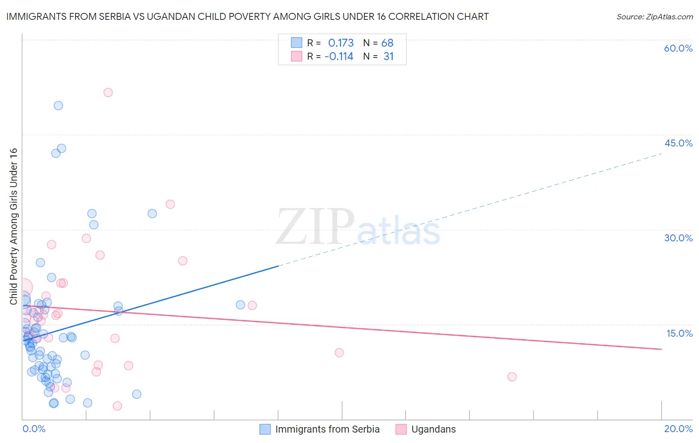 Immigrants from Serbia vs Ugandan Child Poverty Among Girls Under 16