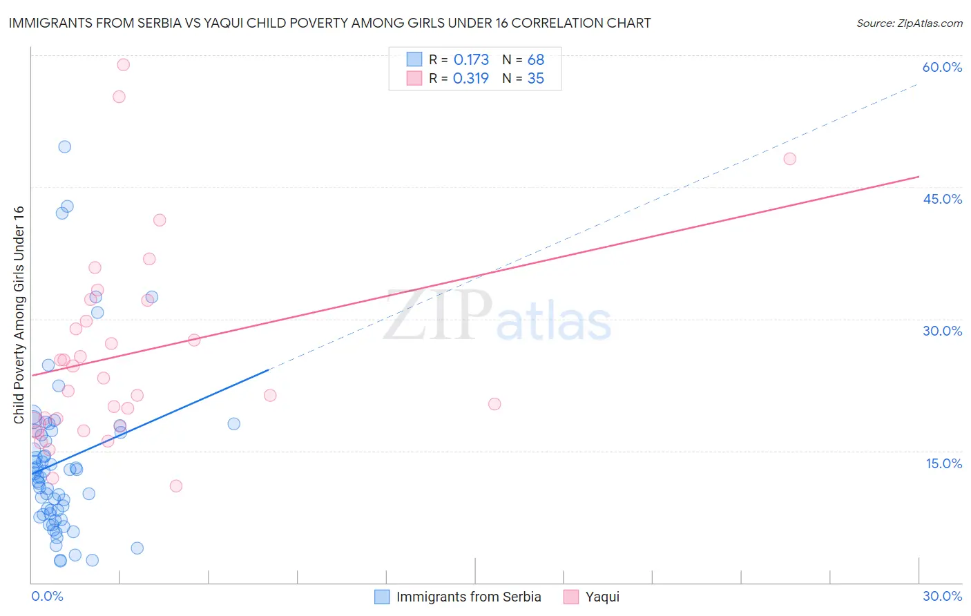 Immigrants from Serbia vs Yaqui Child Poverty Among Girls Under 16